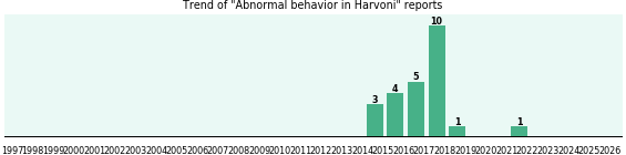 Could Harvoni cause Abnormal behavior? Could Harvoni cause Abnormal behavior?